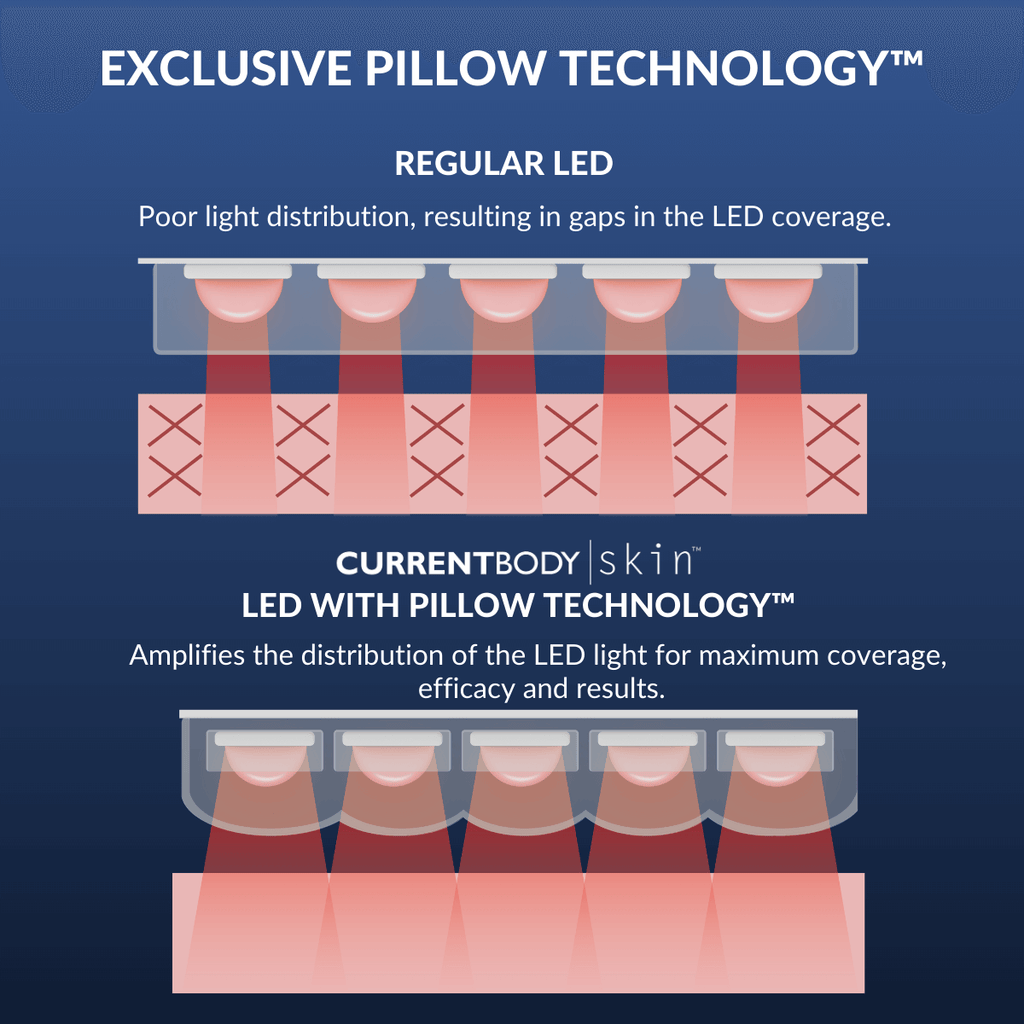 CurrentBody Skin LED 4-in-1 Face & Neck Kit (Worth $889)